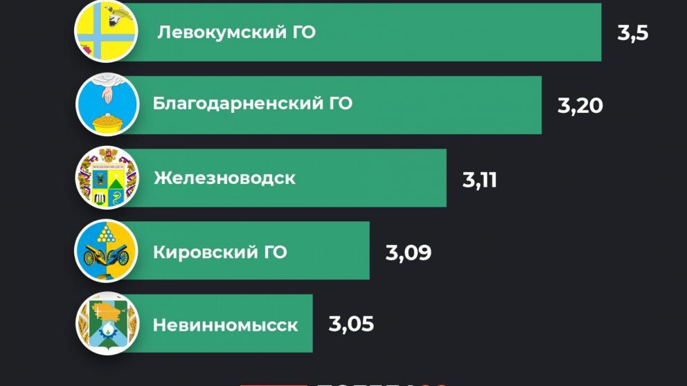 Ставропольцы высоко оценили работу властей Левокумского округа