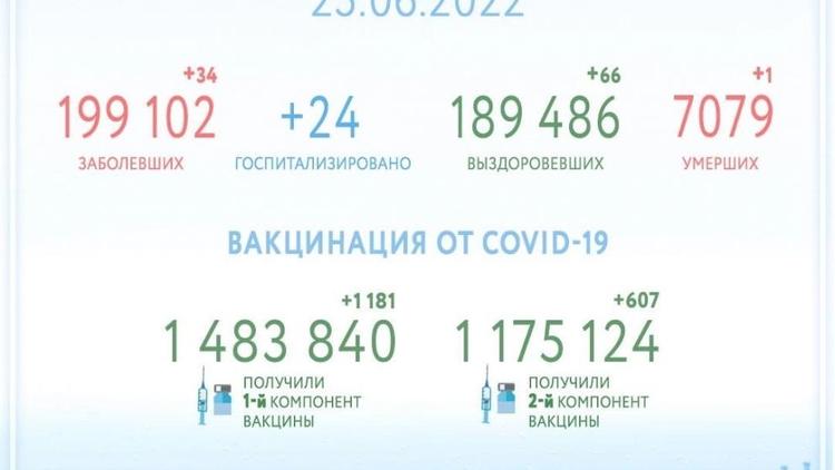 Ещё 66 человек победили COVID-19 на Ставрополье