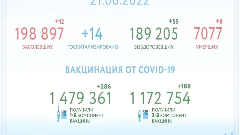 Ещё 55 ставропольчан победили COVID-19