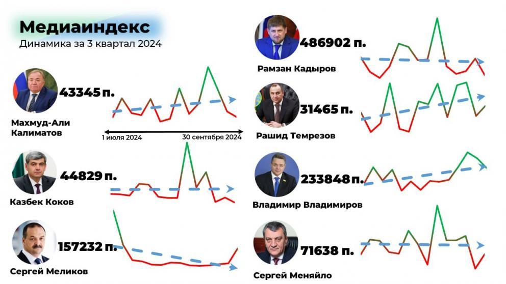 Эксперты СКФУ представили медиаиндекс глав регионов СКФО