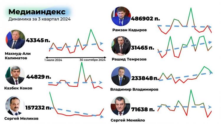 Эксперты СКФУ представили медиаиндекс глав регионов СКФО