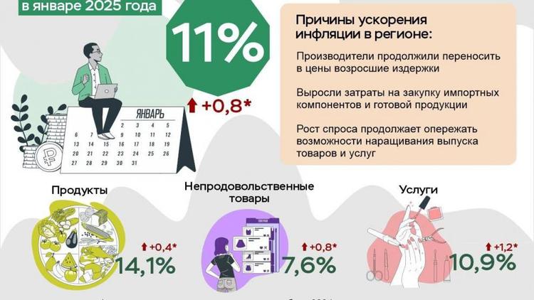 В январе годовая инфляция на Ставрополье ускорилась до 11 процентов