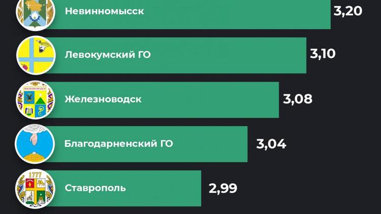 На Ставрополье определили пятёрку лидеров эффективных администраций