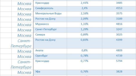 30 авиамаршрутов, которые выбирают пассажиры с детьми до двух лет