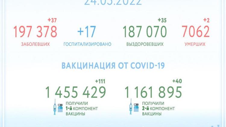 Еще 35 человек на Ставрополье победили COVID-19