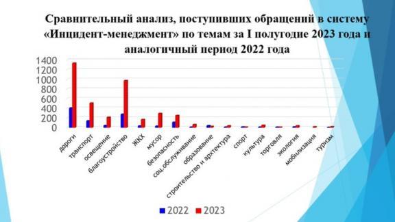 Жители Кисловодска стали в 3,5 раза активнее в соцсетях