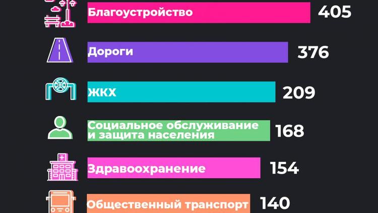 Ставропольцев волнует проблема благоустройства, выяснили аналитики