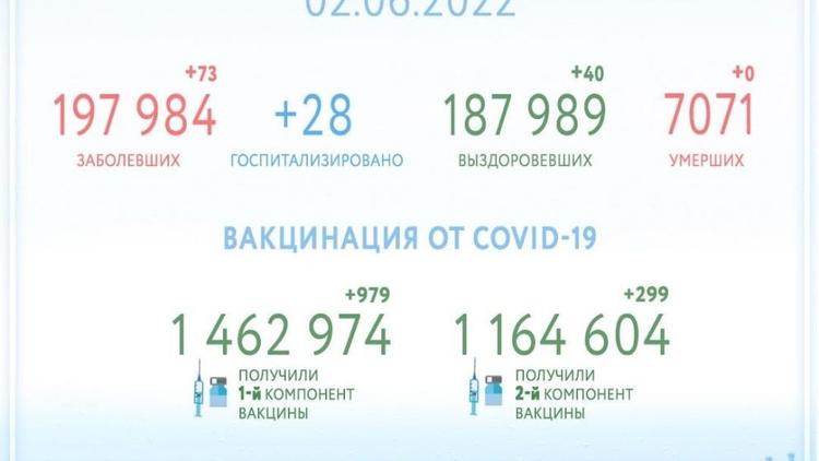 На Ставрополье за минувшие сутки COVID-19 победили еще 40 человек