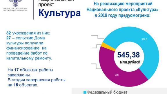 Сельские дома культуры на Ставрополье могут быть отремонтированы по программе развития села