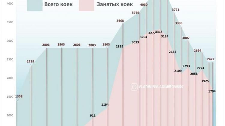 На Ставрополье снижается необходимость в койках для больных коронавирусом