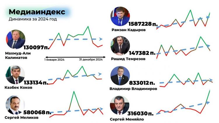 Эксперты СКФУ представили рейтинг глав регионов Северного Кавказа