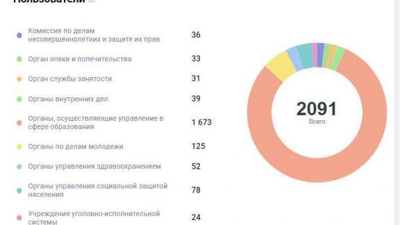 На Ставрополье успешно апробирована система АИС «Профилактика»