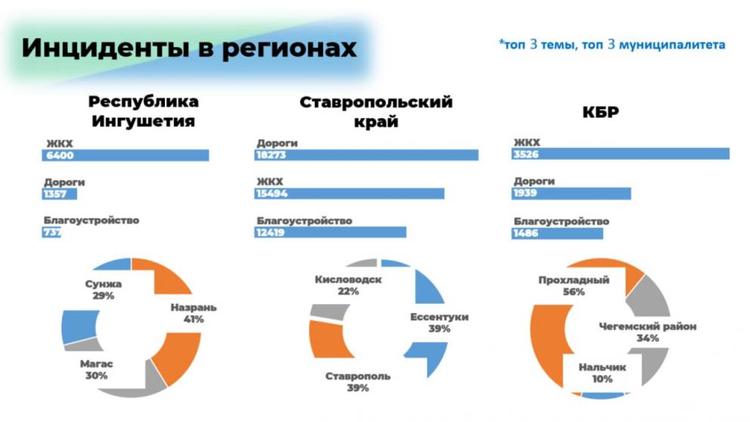 Жители Ставрополья чаще обращаются к властям по вопросам дорог