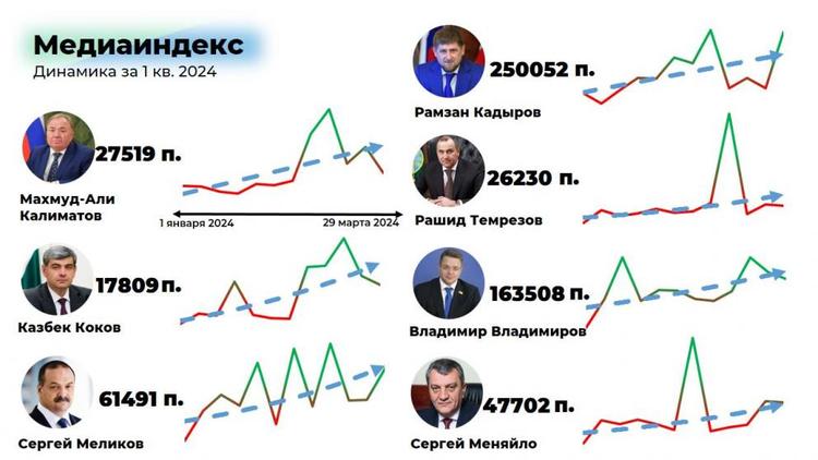 Эксперты СКФУ изучили динамику медиаиндекса глав регионов Северного Кавказа