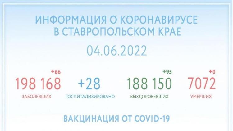 Ещё 95 человек на Ставрополье справились с коронавирусом за сутки