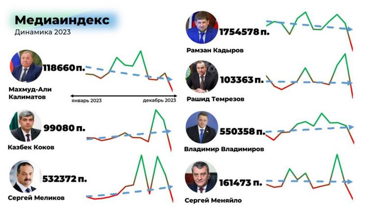 Эксперты СКФУ изучили динамику медиаиндекса глав регионов СКФО