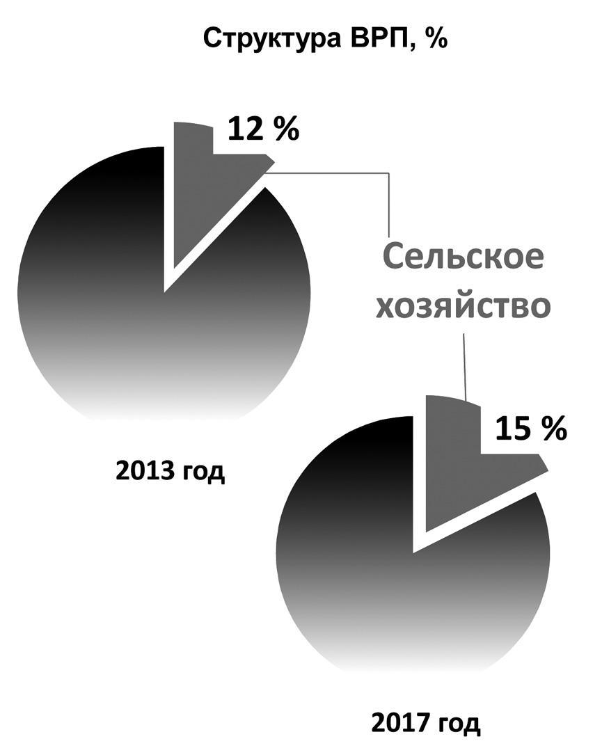 За 5 лет валовое производство продукции АПК выросло в 1,5 раза |  Ставропольская правда