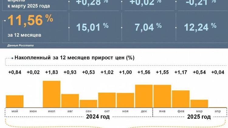 Инфляция на Ставрополье замедлилась