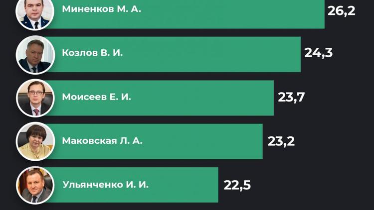 Ставропольцам рассказали об активности глав муниципалитетов края в соцсетях