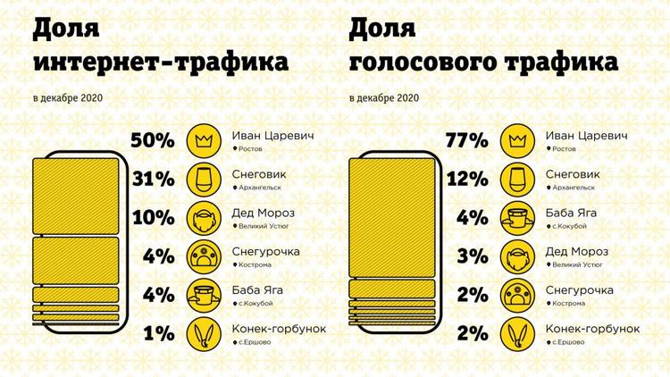 Иван Царевич обогнал Деда Мороза в рейтинге самых интернет-активных сказочных героев