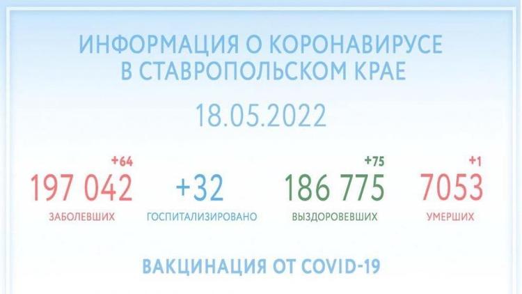 Ещё 75 человек на Ставрополье победили COVID-19 за сутки