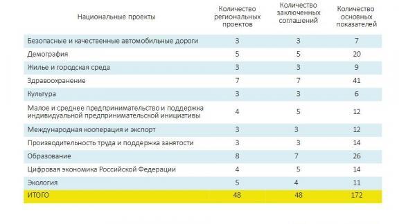 Ставрополье достигает обозначенных в нацпроектах показателей