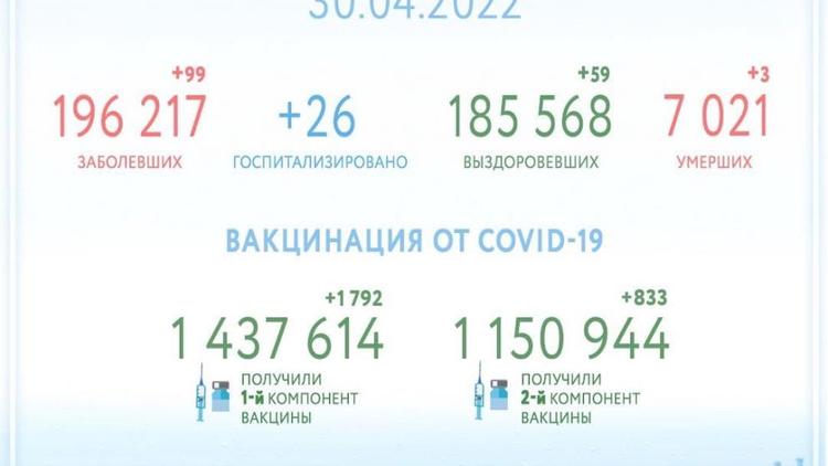 На Ставрополье от COVID-19 выздоровели еще 59 человек