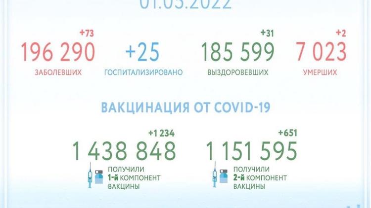 На Ставрополье число выздоровевших от COVID-19 увеличилось еще на 31 человека