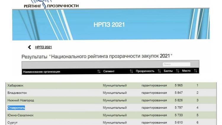 Ставрополь вошёл в пятёрку российского рейтинга прозрачности закупок