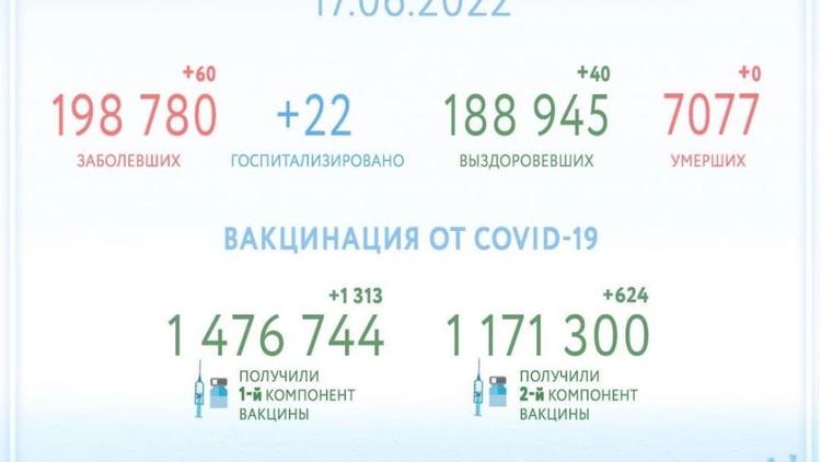На Ставрополье за прошедший день от COVID-19 выздоровели еще 40 человек