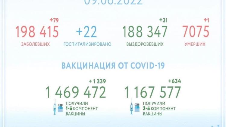 На Ставрополье от COVID-19 выздоровел ещё 31 человек