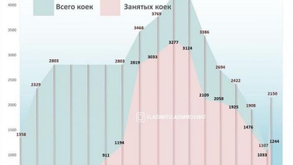На Ставрополье увеличено количество «ковидных» коек
