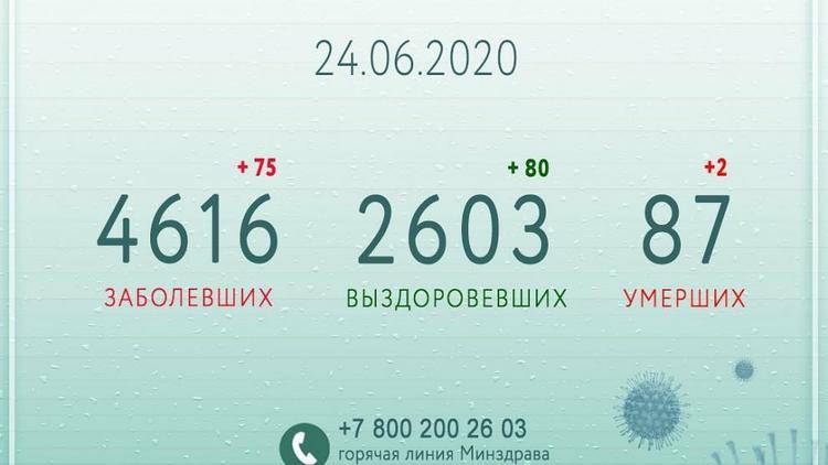 Динамика распространения коронавируса на Ставрополье продолжает снижаться