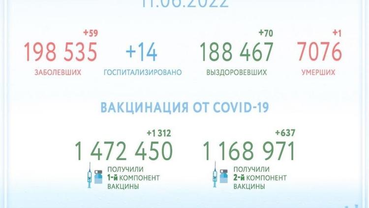 Ещё 70 человек выздоровели от коронавируса на Ставрополье