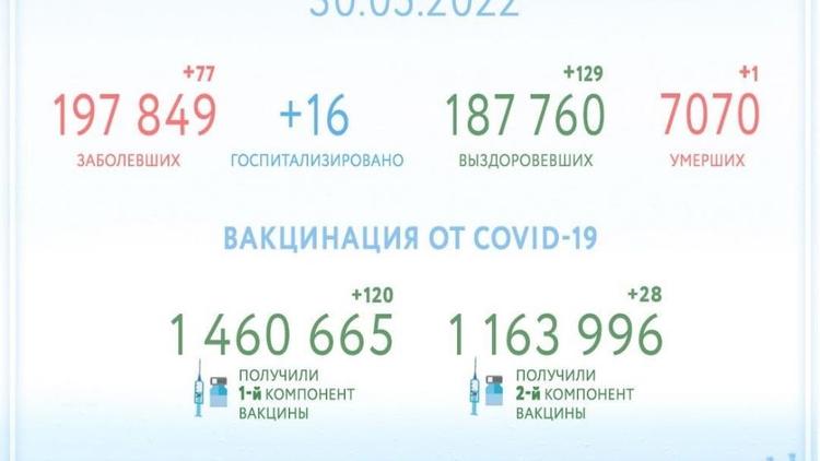 Ещё 129 человек на Ставрополье вылечились от COVID-19 за сутки