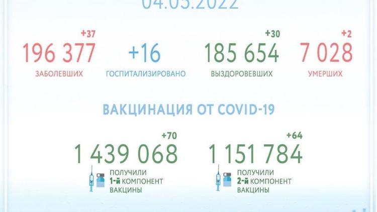 Ещё 30 человек на Ставрополье выздоровели от COVID-19