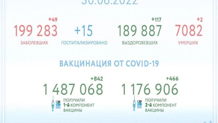 Ещё 117 человек на Ставрополье за сутки выздоровели от COVID-19