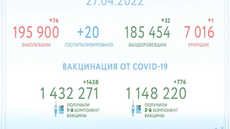 За минувшие сутки на Ставрополье 32 человека победили COVID-19