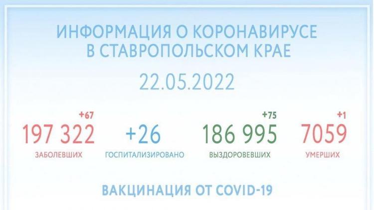 На Ставрополье ещё 75 человек вылечились от COVID-19 за сутки
