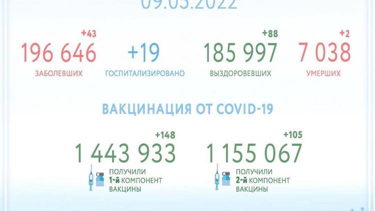 За прошедший день на Ставрополье от COVID-19 выздоровело еще 88 человек