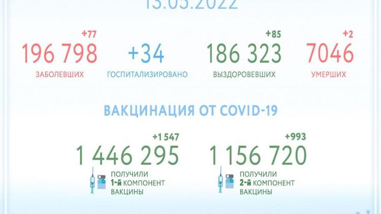 За сутки на Ставрополье от COVID-19 выздоровели 85 человек