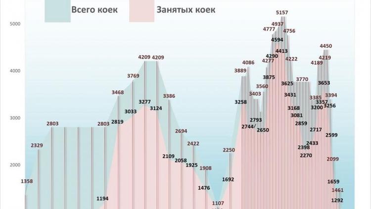 На Ставрополье остаются свободными больше 30 процентов ковидных коек
