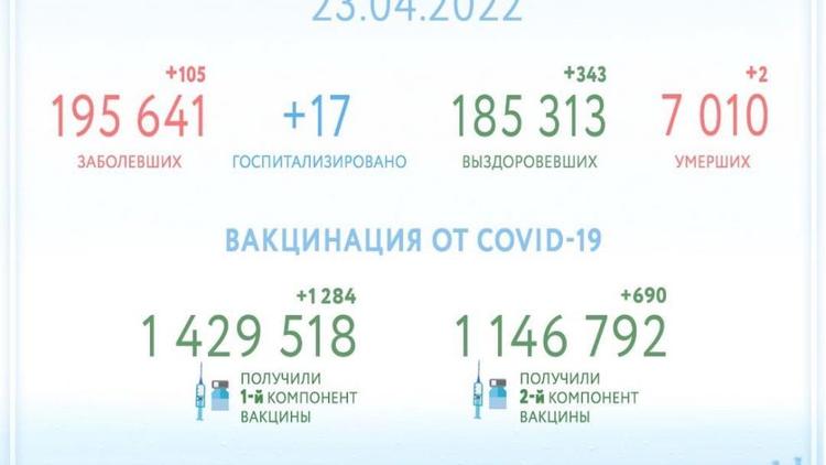 Оба компонента прививки от COVID-19 получили почти 1 миллион 147 тысяч жителей Ставрополья
