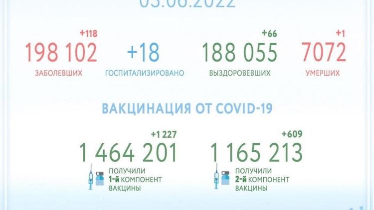 Обоими компонентами вакцины от COVID-19 на Ставрополье привились 1 миллион 165 тысяч человек