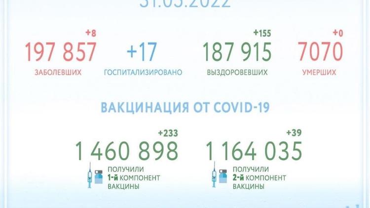 На Ставрополье ещё 155 человек излечились от COVID-19 за сутки