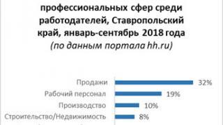 В Ставрополе отмечен дефицит специалистов в сфере продаж