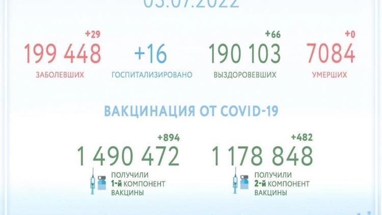 На Ставрополье за день ещё 66 человек выздоровело от COVID-19