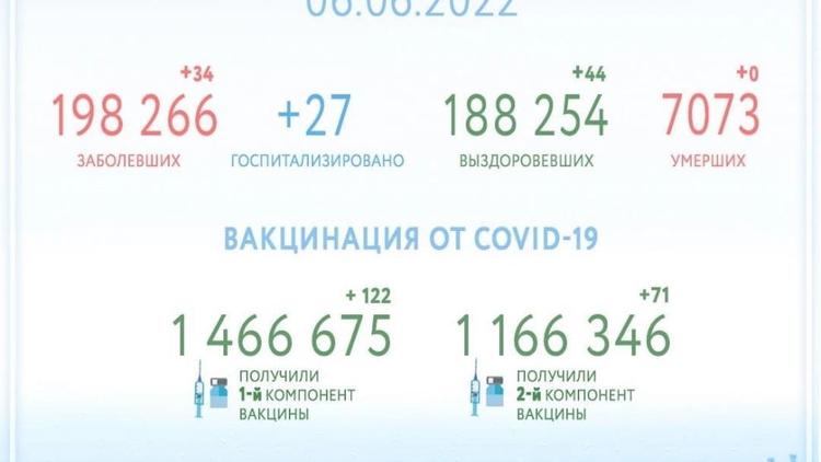 На Ставрополье оба компонента прививки от COVID-19 получили 1 миллион 166 тысяч человек