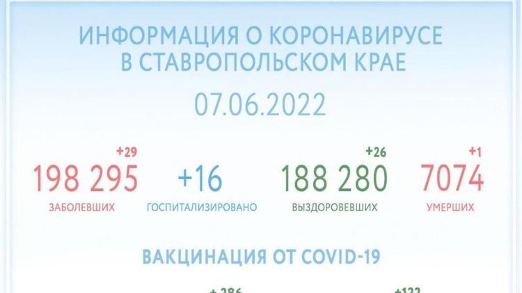 Ещё 26 человек на Ставрополье выздоровели от коронавируса за сутки