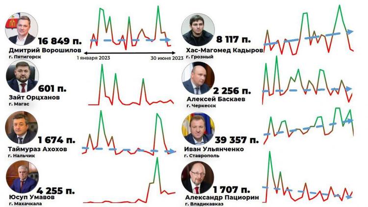 Иван Ульянченко вошёл в число лидеров рейтинга глав столиц субъектов СКФО